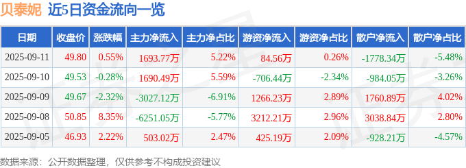股票行情快报:贝泰妮(300957)9月11日主力资金净买入1693.77万元
