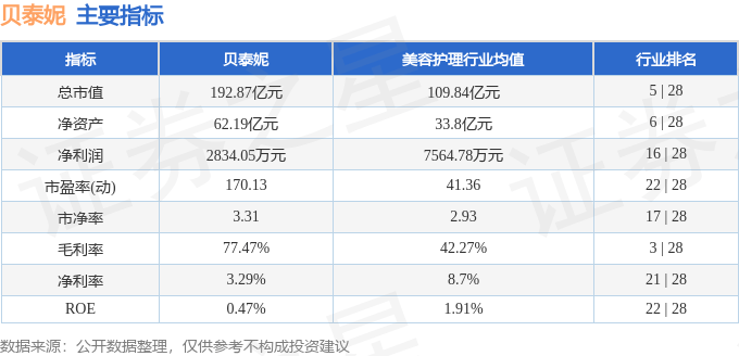 股票行情快报:贝泰妮(300957)8月6日主力资金净卖出563.76万元