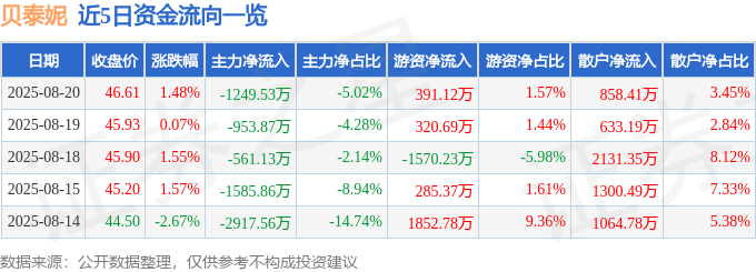 股票行情快报:贝泰妮(300957)8月20日主力资金净卖出1249.53万元