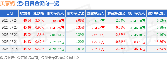 股票行情快报:贝泰妮(300957)7月24日主力资金净买入3808.50万元
