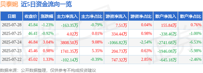 股票行情快报:贝泰妮(300957)7月28日主力资金净卖出163.35万元