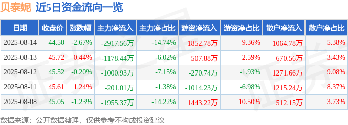 股票行情快报:贝泰妮(300957)8月14日主力资金净卖出2917.56万元