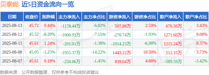 股票行情快报:贝泰妮(300957)8月13日主力资金净卖出1178.44万元