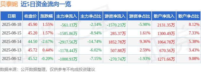 股票行情快报:贝泰妮(300957)8月18日主力资金净卖出561.13万元