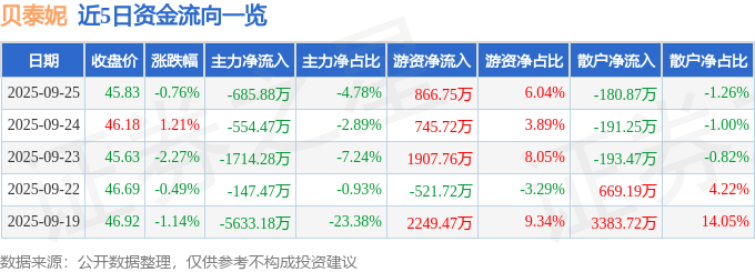 股票行情快报:贝泰妮(300957)9月25日主力资金净卖出685.88万元