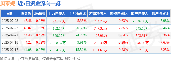 股票行情快报:贝泰妮(300957)7月23日主力资金净买入1741.35万元