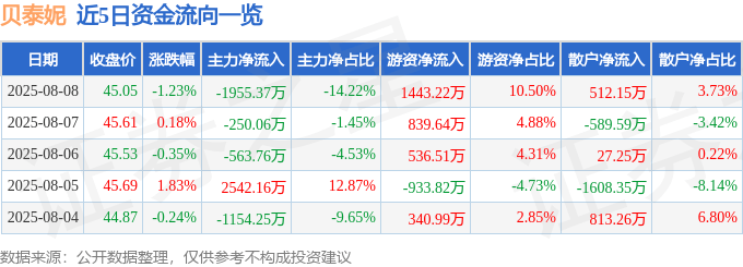股票行情快报:贝泰妮(300957)8月8日主力资金净卖出1955.37万元
