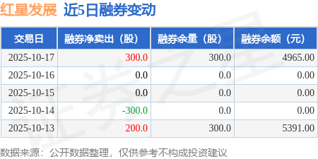 红星发展:10月17日融券卖出300股,融资融券余额2.94亿元