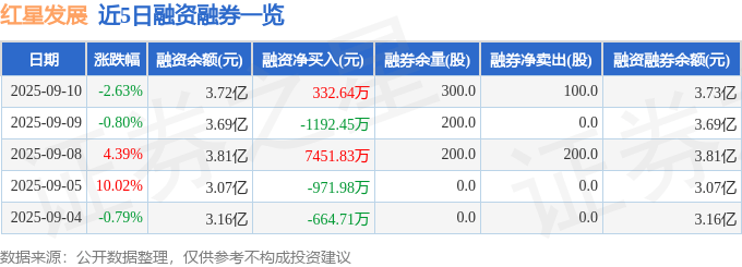 红星发展(600367)9月10日主力资金净卖出6787.66万元