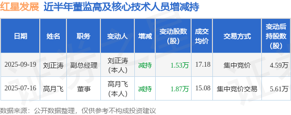 红星发展:9月19日高管刘正涛减持股份合计1.53万股