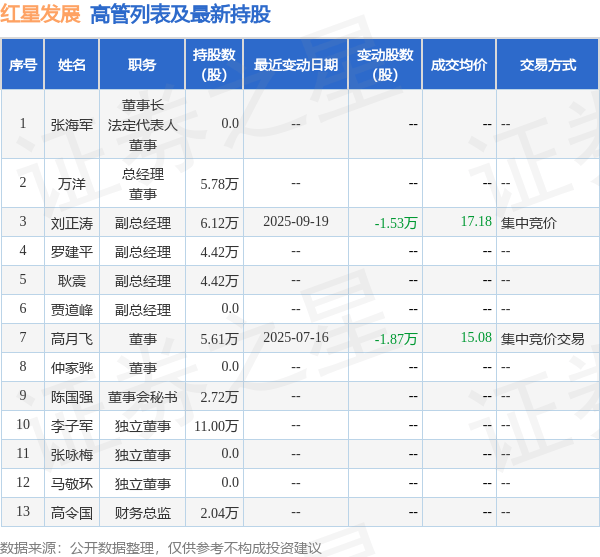 红星发展:9月19日高管刘正涛减持股份合计1.53万股