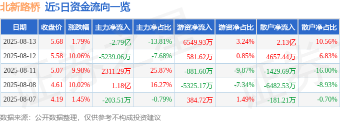 股票行情快报:北新路桥(002307)8月13日主力资金净卖出2.79亿元