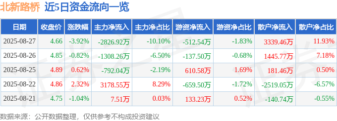 股票行情快报:北新路桥(002307)8月27日主力资金净卖出2826.92万元