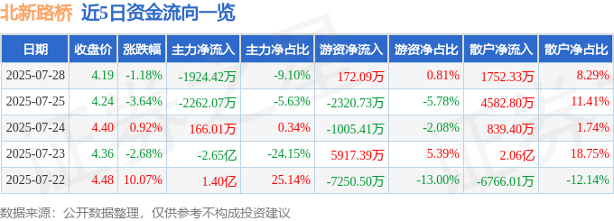 股票行情快报:北新路桥(002307)7月28日主力资金净卖出1924.42万元