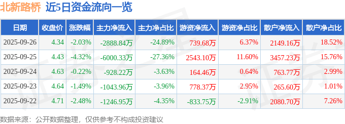 股票行情快报:北新路桥(002307)9月26日主力资金净卖出2888.84万元