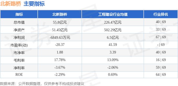 股票行情快报:北新路桥(002307)7月24日主力资金净买入166.01万元