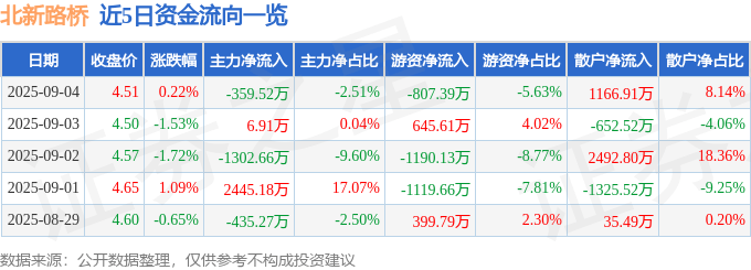 股票行情快报:北新路桥(002307)9月4日主力资金净卖出359.52万元