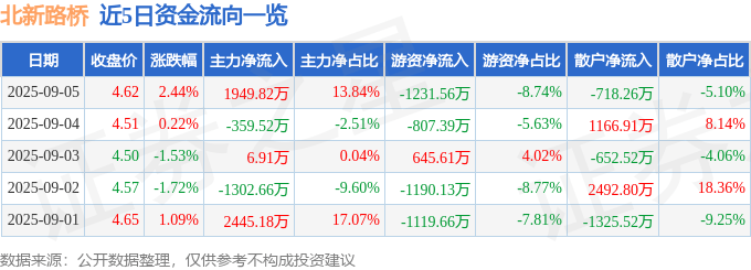 股票行情快报:北新路桥(002307)9月5日主力资金净买入1949.82万元