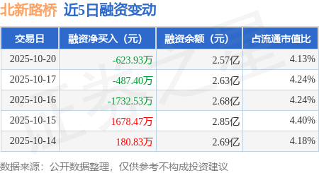 北新路桥:10月20日融资买入1142.45万元,融资融券余额2.58亿元