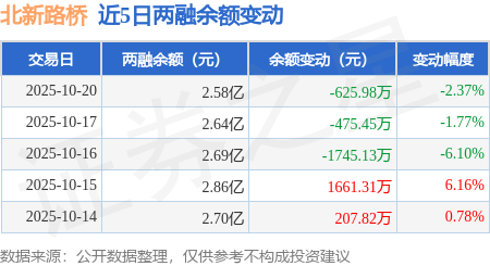 北新路桥:10月20日融资买入1142.45万元,融资融券余额2.58亿元