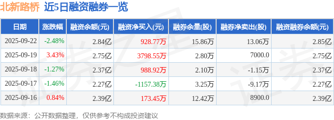 北新路桥(002307)9月22日主力资金净卖出1246.95万元