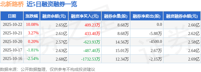 北新路桥(002307)10月22日主力资金净买入1.09亿元