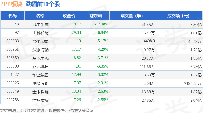PPP板块10月22日涨0.39%,北新路桥领涨,主力资金净流出5.39亿元