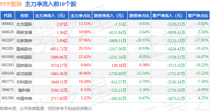 PPP板块10月22日涨0.39%,北新路桥领涨,主力资金净流出5.39亿元