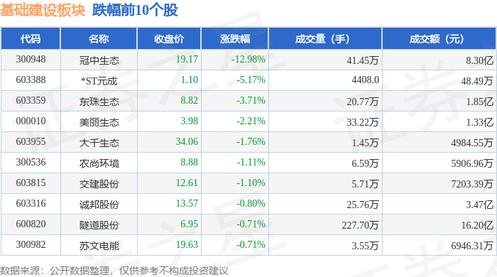 基础建设板块10月22日涨0.68%,北新路桥领涨,主力资金净流出4.92亿元