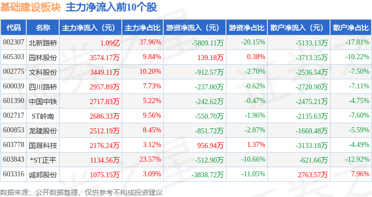 基础建设板块10月22日涨0.68%,北新路桥领涨,主力资金净流出4.92亿元