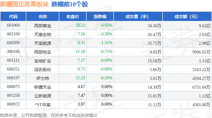 新疆国企改革板块10月22日涨0.07%,北新路桥领涨,主力资金净流出1141.19万元