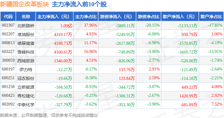 新疆国企改革板块10月22日涨0.07%,北新路桥领涨,主力资金净流出1141.19万元