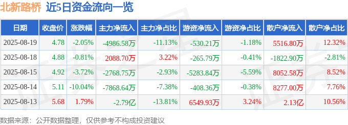 北新路桥(002307)8月19日主力资金净卖出4986.58万元
