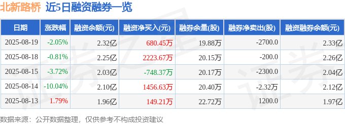 北新路桥(002307)8月19日主力资金净卖出4986.58万元