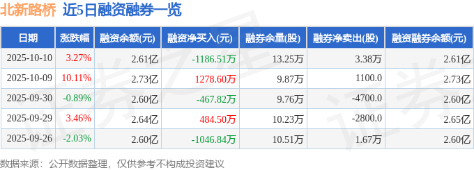 北新路桥(002307)10月10日主力资金净卖出4806.90万元