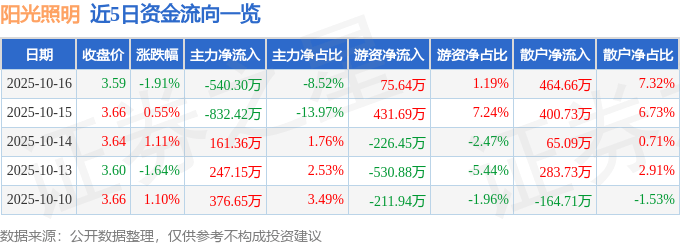 股票行情快报:阳光照明(600261)10月16日主力资金净卖出540.30万元