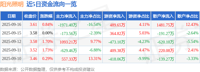 股票行情快报:阳光照明(600261)9月16日主力资金净卖出1971.40万元