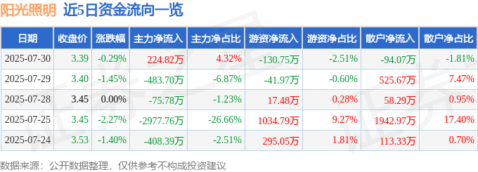 股票行情快报:阳光照明(600261)7月30日主力资金净买入224.82万元