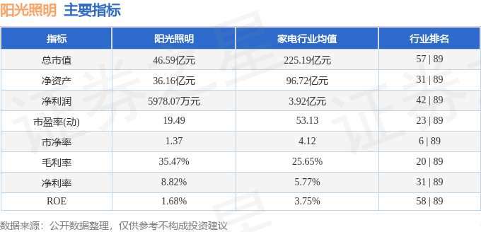 股票行情快报:阳光照明(600261)8月13日主力资金净买入302.29万元