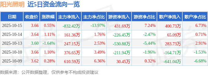 股票行情快报:阳光照明(600261)10月15日主力资金净卖出832.42万元