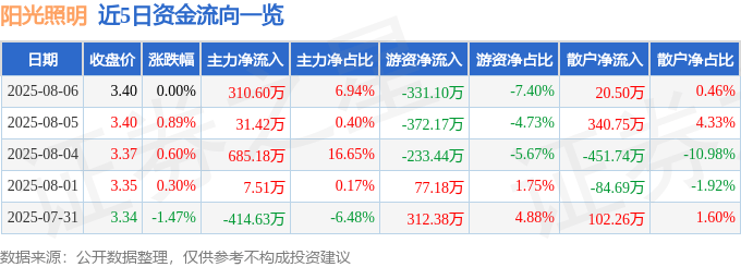 股票行情快报:阳光照明(600261)8月6日主力资金净买入310.60万元