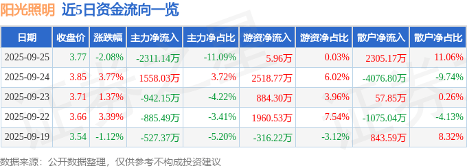 股票行情快报:阳光照明(600261)9月25日主力资金净卖出2311.14万元