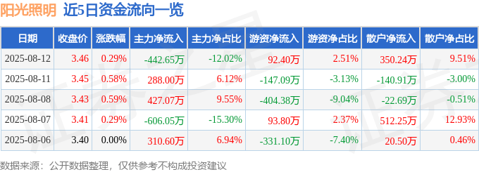 股票行情快报:阳光照明(600261)8月12日主力资金净卖出442.65万元