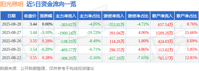 股票行情快报:阳光照明(600261)8月28日主力资金净卖出303.62万元