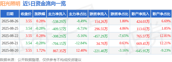 股票行情快报:阳光照明(600261)8月26日主力资金净卖出538.29万元