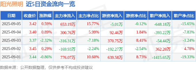 股票行情快报:阳光照明(600261)9月5日主力资金净买入653.19万元