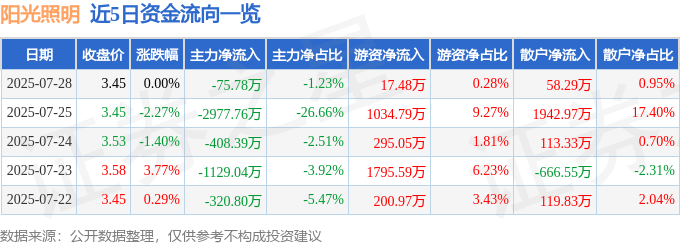 股票行情快报:阳光照明(600261)7月28日主力资金净卖出75.78万元