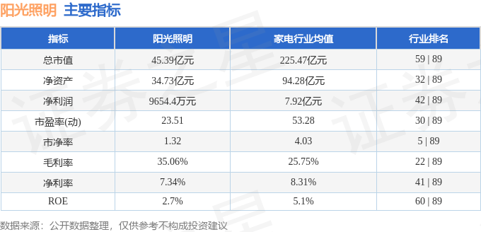 股票行情快报:阳光照明(600261)9月4日主力资金净买入300.76万元
