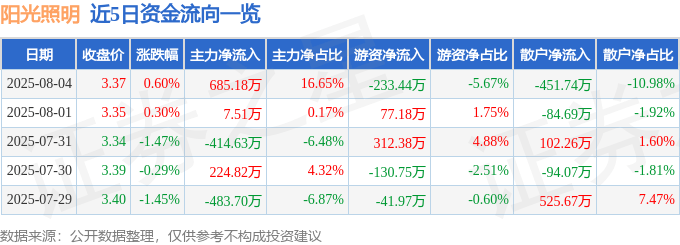 股票行情快报:阳光照明(600261)8月4日主力资金净买入685.18万元