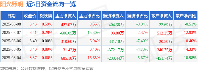 股票行情快报:阳光照明(600261)8月8日主力资金净买入427.07万元